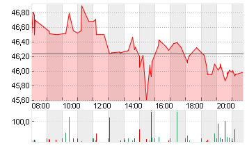 FREEPORT-MCMORAN INC. Chart