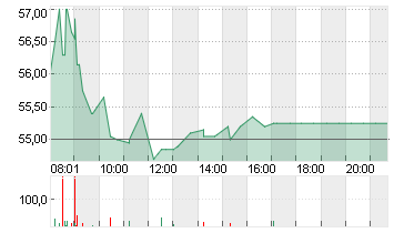 STROEER SE + CO. KGAA Chart