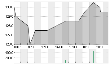 PDD HOLDINGS SP.ADR/4 Chart