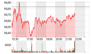 RIO TINTO PLC LS-10 ADR 1 Chart