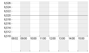 ABOUT YOU HOLDING SE Chart