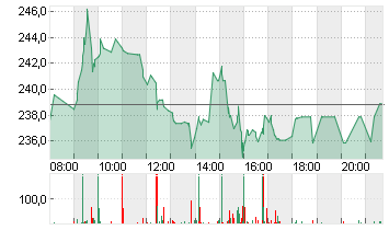 SARTORIUS AG VZO O.N. Chart