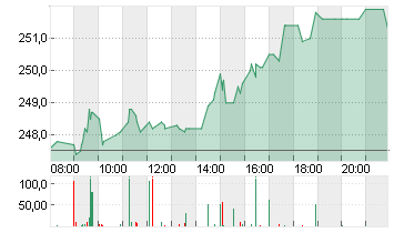 HANNOVER RUECK SE NA O.N. Chart