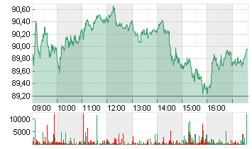 VOLKSWAGEN AG VZO O.N. Chart