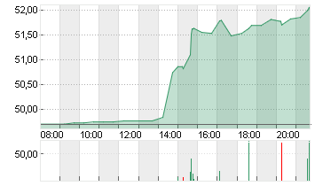 WELLS FARGO + CO.DL 1,666 Chart