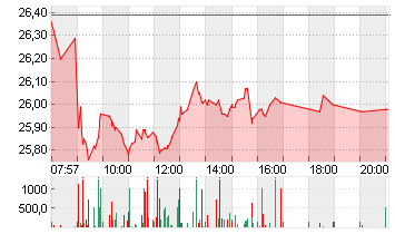 DT.TELEKOM AG NA Chart