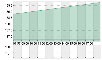 BLACKSTONE INC. DL-,00001 Chart