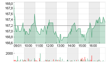 BALOISE HLDG NA   SF 0,10 Chart