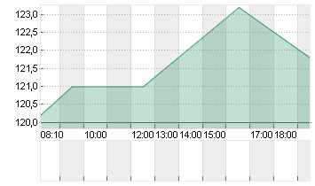 STO SE+CO.KGAA VZO O.N. Chart