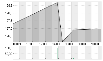 ABERCROMBIE + FITCH A Chart