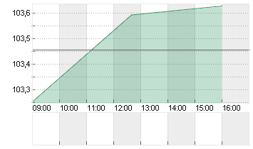 BUNDANL.V.24/34 Chart