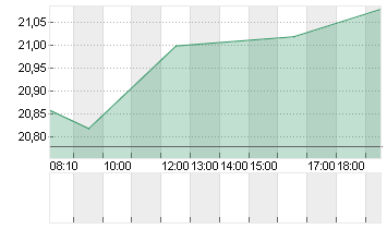 UTD.INTERNET AG NA Chart