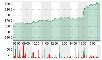 NETFLIX INC.      DL-,001 Chart