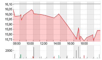 DEUTSCHE BANK AG NA O.N. Chart