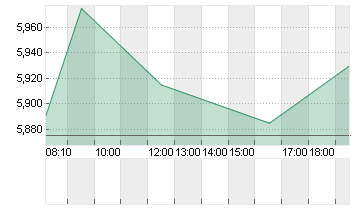 DT.PFANDBRIEFBK AG Chart