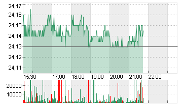 NORDSTROM INC. Chart