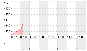 TESLA INC. DL -,001 Chart