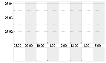 DELIVERY HERO SE NA O.N. Chart