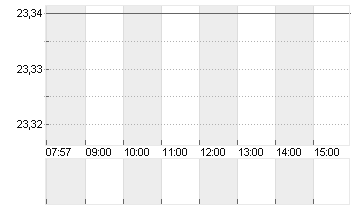 COUPANG INC.CL.A DL-,0001 Chart