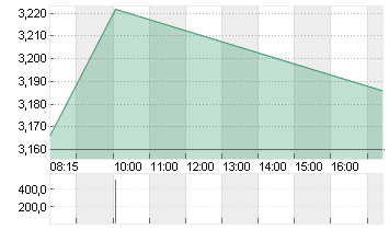 VERVE GROUP SE A Chart