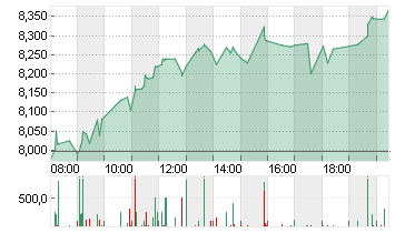 AIR FRANCE-KLM INH.  EO 1 Chart