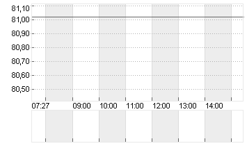 UBER TECH.      DL-,00001 Chart