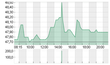 VOSSLOH AG O.N. Chart