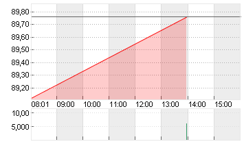 VOLKSWAGEN AG VZO O.N. Chart