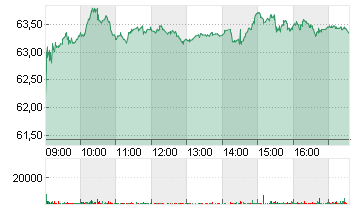 AKZO NOBEL      EO 0,5 Chart