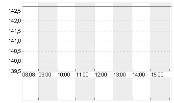 DECKERS OUTDOOR    DL-,01 Chart