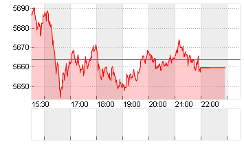 S+P 500 Chart