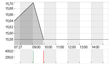1+1 AG  INH O.N. Chart