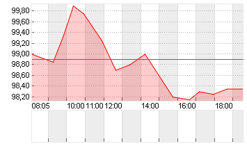 EURONEXT N.V. WI EO 1,60 Chart