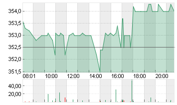 STRYKER CORP.      DL-,10 Chart