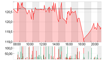 3M CO.             DL-,01 Chart