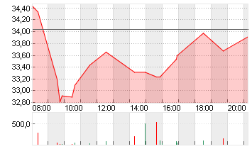 HENSOLDT AG INH O.N. Chart