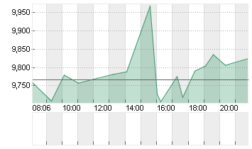 SNAP INC. CL.A DL-,00001 Chart