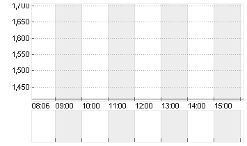 WW INTL INC. Chart