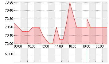 SODEXO S.A. INH.     EO 4 Chart