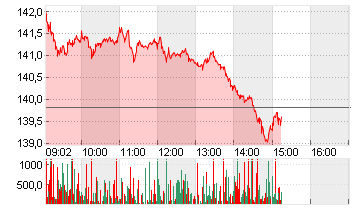 AIRBUS SE Chart