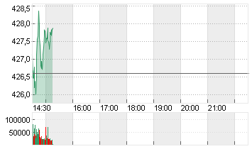 MICROSOFT    DL-,00000625 Chart