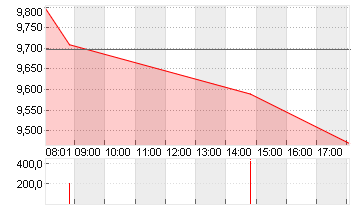 HELLOFRESH SE  INH O.N. Chart