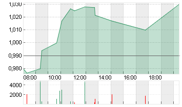 AMS-OSRAM AG Chart