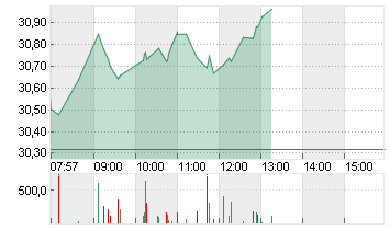 BAYER AG NA O.N. Chart