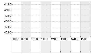 ULTA BEAUTY DL-,01 Chart