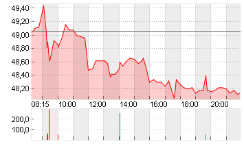 STROEER SE + CO. KGAA Chart