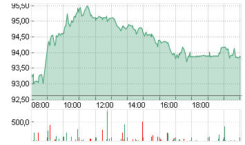 VOLKSWAGEN AG VZO O.N. Chart