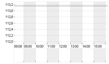 RTX CORP.            -,01 Chart