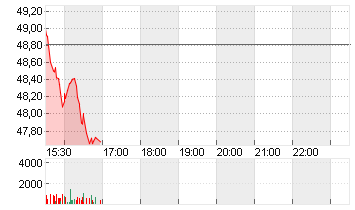 BIRKENSTOCK HOLDING PLC Chart