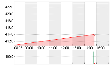 TESLA INC. DL -,001 Chart